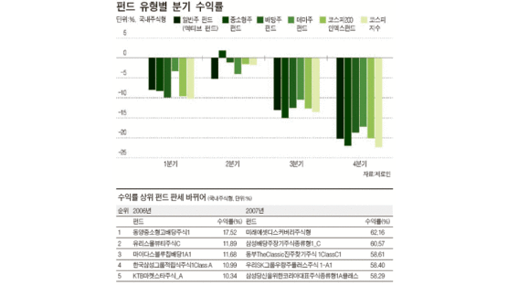 삼성그룹·배당주 펀드 ‘그나마 선방’