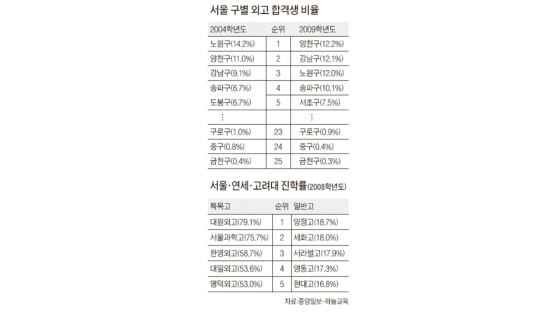 올해 서울 6개 외고 합격생 54% 양천·강남·노원·송파·서초 출신