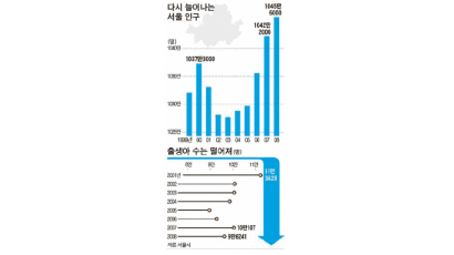 10년 새 5세↑… 서울 인구 급속 노령화