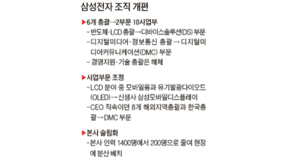 삼성전자 본사 인력 1400명…200명만 남기고 현장 배치