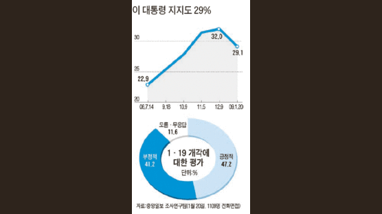 “지지 정당 없다” 34% “경제 내년 회복” 30%