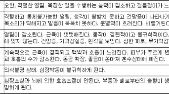 저체온증, 사망까지 부른다