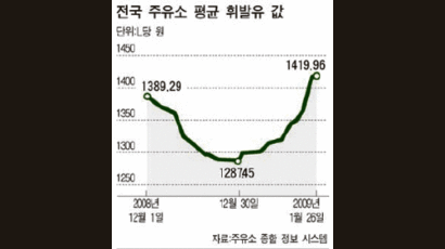 휘발유 값 한달 새 130원 ↑