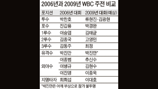 박진만 너마저 … WBC 새 얼굴로 물갈이되나