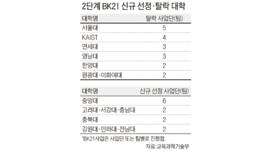 서울대·연세대도 ‘BK21’ 줄줄이 탈락