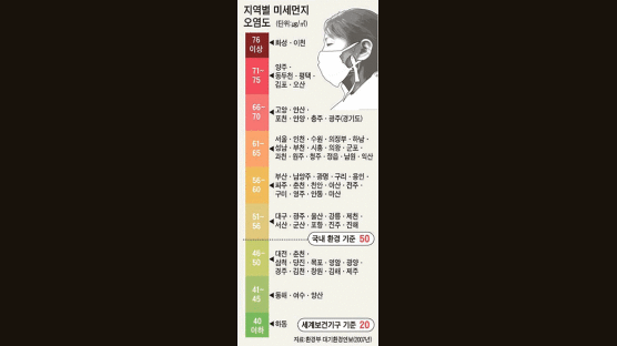 [Save Earth Save Us] 수도권 중소도시 먼지 오염 서울·부산보다 더 심각하다