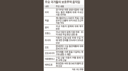 “보호무역 경쟁적 확산 세계 경제위기 더 악화”