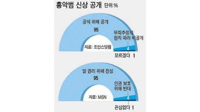 ‘강호순 얼굴’ 31일 새벽 첫 공개 네티즌 관심 폭발 기사 댓글도 폭주