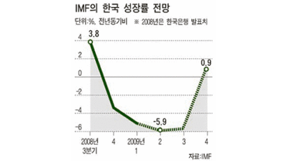 IMF “한국, 올 4분기부터 회복”
