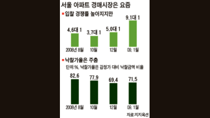 [REAL ESTATE] 경매, 오는 봄·여름을 노려라