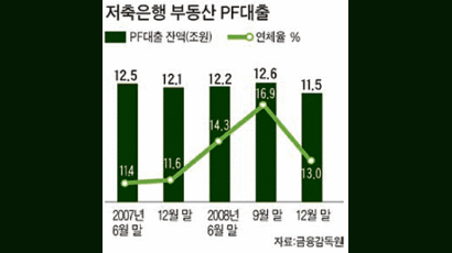 저축은행 PF 대출 한숨 돌렸다