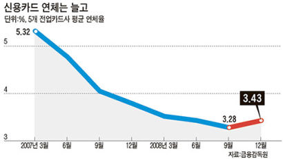 카드사 연체율 3.43% … 5년 만에 상승세로