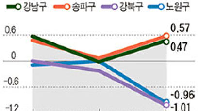 [시황] 강남 재건축 급등 … 서울 아파트값 남고북저
