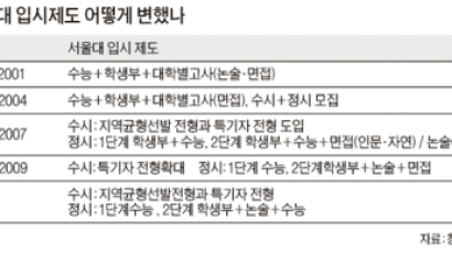 전통의 공립 명문고 계속 내리막 … 비평준화 고교 약진