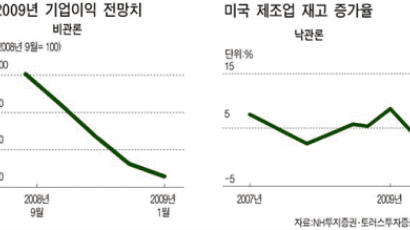 “너무 올랐다” vs “지금이 바닥”