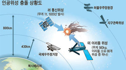미 위성, 버려진 러 위성과 우주서 충돌