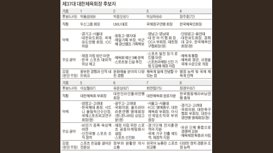 후보 8명 난립 … 뜨거워진 체육회장 선거