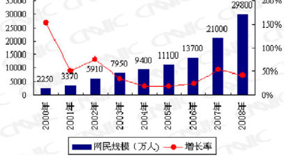 중국 블로거 숫자는 1억6200만 명