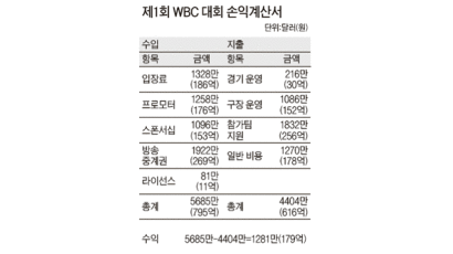 WBC 1경기당 25억원 번다