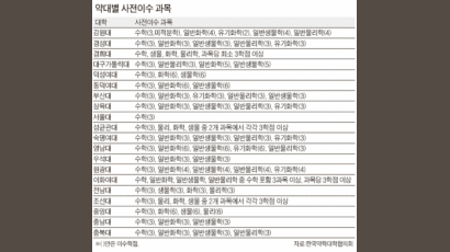 언어·생물·화학·유기화학·물리 … 약대 입문 첫 자격시험 과목 확정