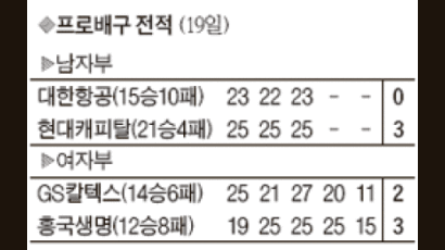 [프로배구] ‘선두 GS칼텍스에겐 안 져’ 흥국생명 4연패 수렁 탈출