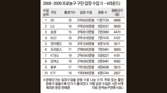 SK, 농구 안 돼도 돈벌이 짭짤하네