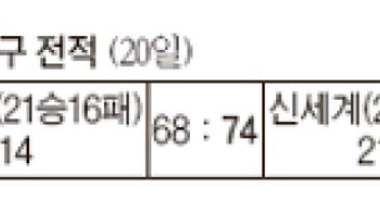 [여자프로농구] 4위 신세계, 갈길 바쁜 3위 금호생명 잡아