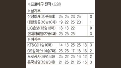 [프로배구] 안젤코 서브에이스로만 5점