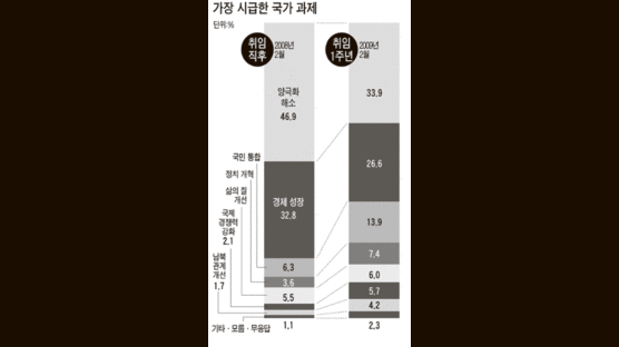 MB 정부, 지지율보다 신뢰 회복이 더 급해