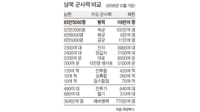 북한, 특수전 병력 6만 늘려 18만 명