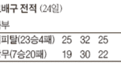 [프로배구] KT&G 새 별명은 ‘5세트 팀’