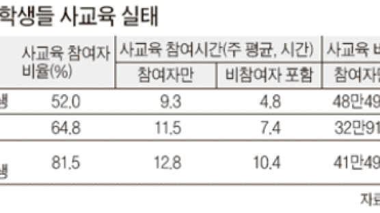 특목고생이 사교육 더 많이 받는다