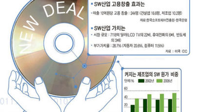 ‘SW뉴딜’ 일자리 창출 효과 제조업의 2.4배