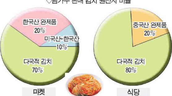 미국내 김치 대부분 '국적불명'…순수 한국산은 20%