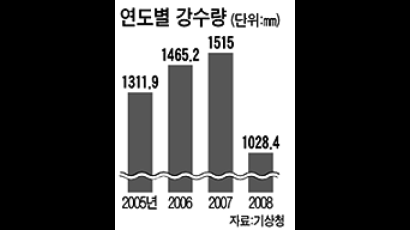 [사설] 확산되는 물 부족 피해 … 범정부적 대책 시급하다