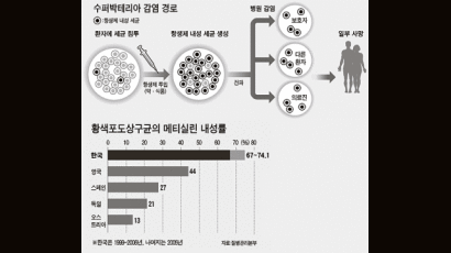 “수술 중 수퍼박테리아 감염 병원 책임”