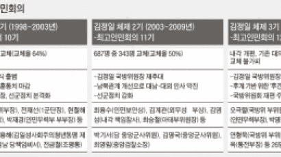 북한 인민회의 8일 대의원 선거 김정일 3남 정운 선출 여부 관심