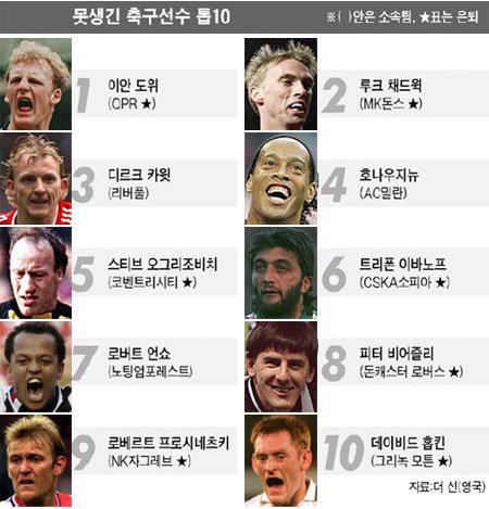 [그래픽 뉴스] 세상에서 가장 못생긴 축구 선수 10명은 … | 중앙일보