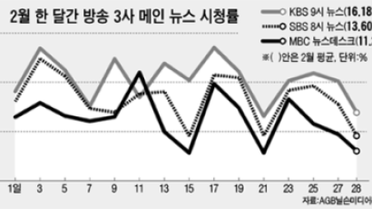 MBC 두 달 연속 시청률 최하위