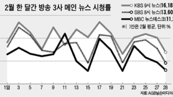 MBC 두 달 연속 시청률 최하위