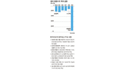 “8% 성장 달성” 중국 230조원 적자예산 편성
