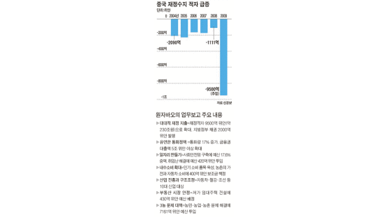 “8% 성장 달성” 중국 230조원 적자예산 편성