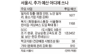 서울시 ‘일자리 추경’ 2조3472억 편성