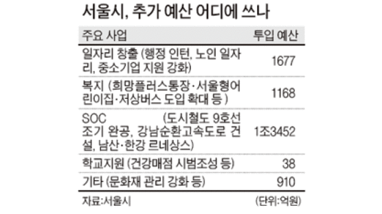 서울시 ‘일자리 추경’ 2조3472억 편성