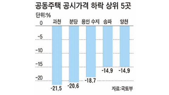 서울 대치동 은마아파트 113㎡형 보유세 546만원 → 196만원으로