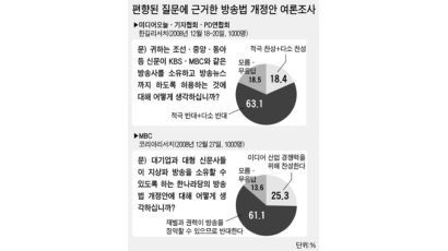 “MBC·PD연합 방송법 여론조사 편파적 설문으로 반대 유도했다”
