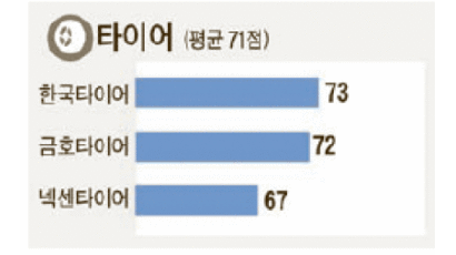 불황에도 매출 26%↑ … 한국타이어 잘 달리네