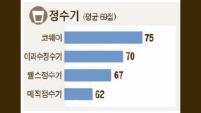 렌털에 공짜 경제 접목 … ‘물’ 만난 코웨이