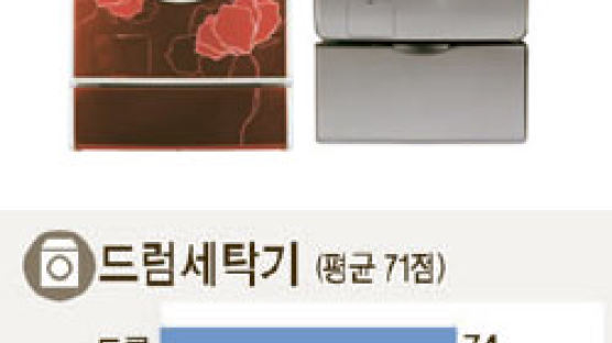 ‘웰빙’트롬,‘고효율’ 하우젠 2강 자리 굳혀