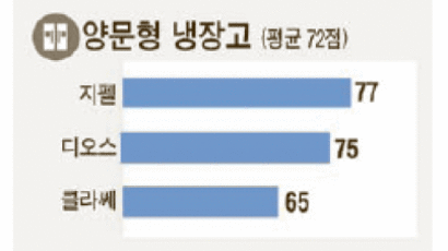 삼성 지펠의 수분 케어, 50개국서 넘버 원